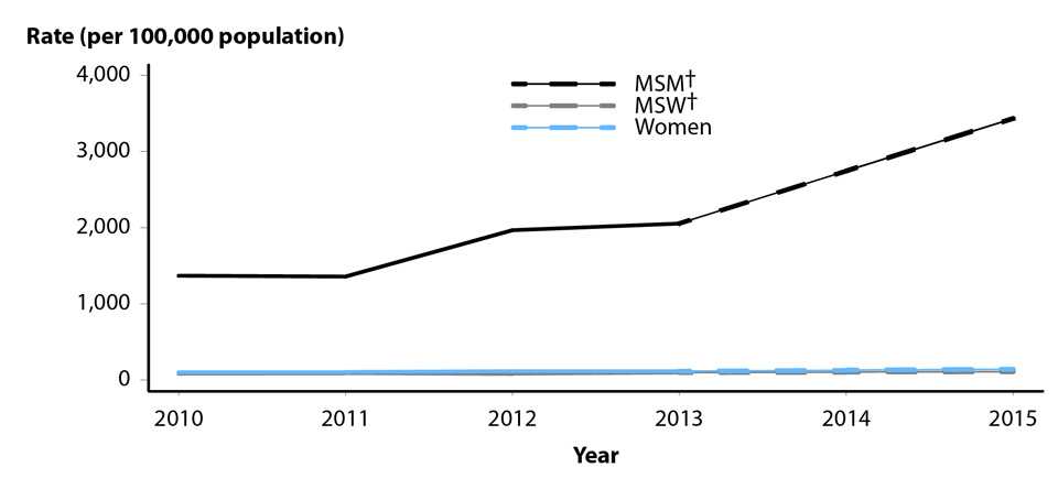Figure BB. Line graph showing estimated rates of reported cases of gonorrhea among MSM, MSW, and Women during 2010 to 2015. Data from the STD Surveillance Network (SSuN).