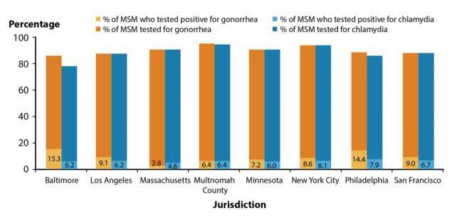 Figure CC. Bar graph showing the proportion of MSM attending STD clinics testing positive for urogenital gonorrhea and chlamydia in 2016 by jurisdiction. Data from the STD Surveillance Network (SSuN).