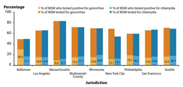 Figure DD. Bar graph showing the proportion of MSM attending STD clinics testing positive for rectal gonorrhea and chlamydia during 2016 by jurisdiction. Data from the STD Surveillance Network (SSuN).