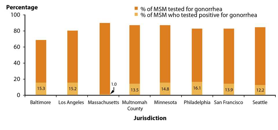 Figure EE. Bar graph showing the proportion of MSM attending STD clinics testing positive for oropharyngeal gonorrhea during 2016 by jurisdiction. Data from the STD Surveillance Network (SSuN).  The data represented in this figure can be downloaded at www.cdc.gov/std/stats16/figures/OtherFigureData.zip.