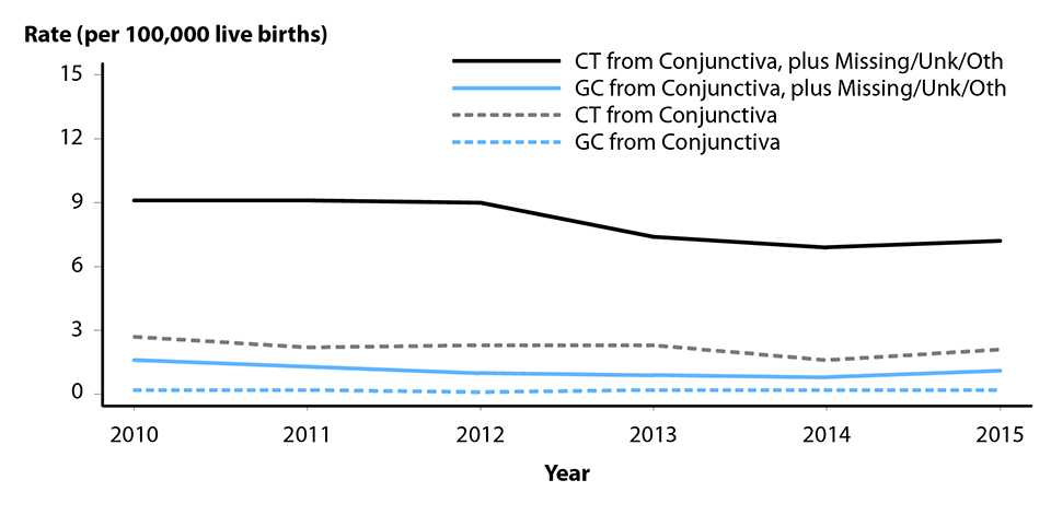 Figure G. Line graph showing rates of reported cases of chlamydia and gonorrhea among infants younger than one year of age in the United States from 2010 to 2015 by year and specimen source.