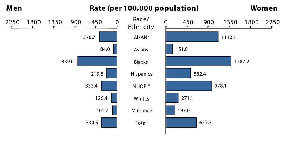Figure R. Bar graph showing 2016 rates of reported cases of chlamydia in the United States for men and women by race/ethnicity. Data provided in table 11B.
