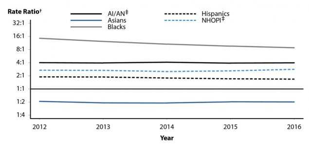 Figure S. Line graph showing gonorrhea rate ratios in the United States during 2012 to 2016 by race/ethnicity. The data represented in this figure can be downloaded at www.cdc.gov/std/stats16/figures/OtherFigureData.zip.