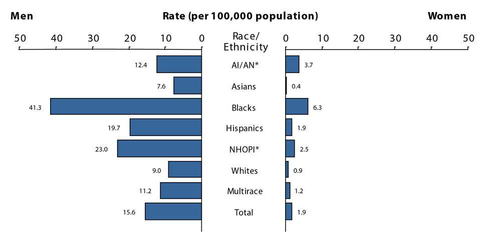 Figure V. Bar graph showing 2016 rates of reported cases of primary and secondary syphilis in the United States for men and women by race/ethnicity. Data provided in table 35B.