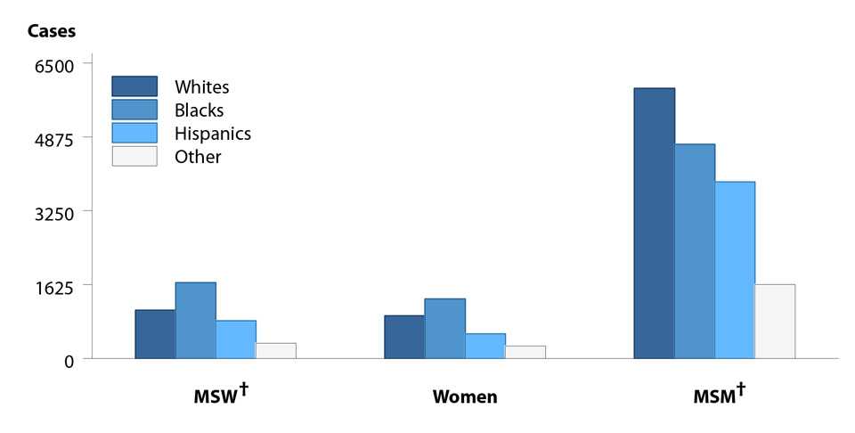 Figure X. Bar graph showing reported cases of primary and secondary syphilis in the United States during 2016 by sex, sexual behavior, and race/ethnicity. The data represented in this figure can be downloaded at www.cdc.gov/std/stats16/figures/OtherFigureData.zip.