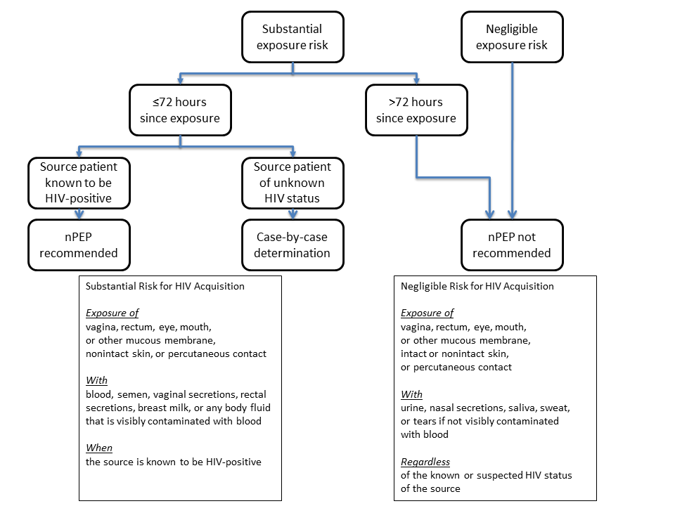 FIGURE. Algorithm for evaluation and treatment of possible nonoccupational HIV exposures