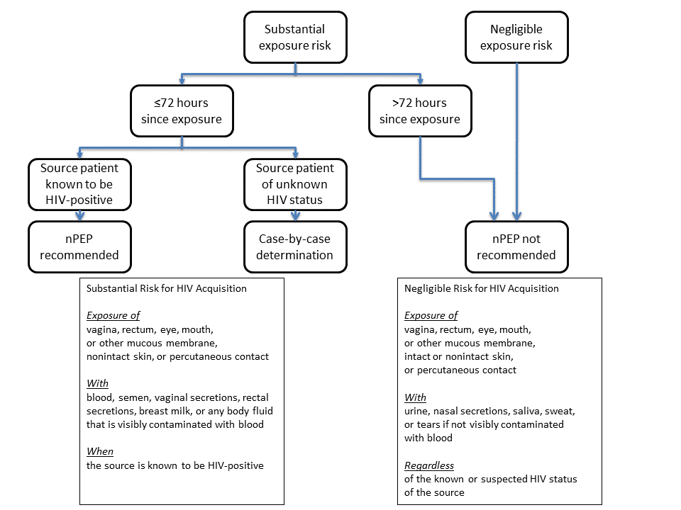 	Algorithm for evaluation and treatment of possible nonoccupational HIV exposures
