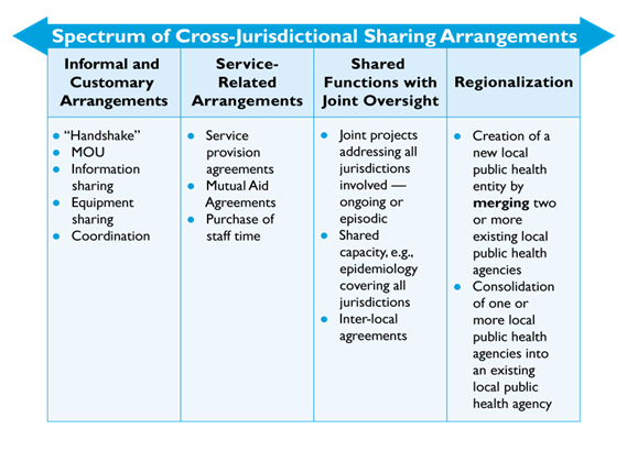 This graphic depicts the spectrum of cross-jurisdictional sharing arrangements through four columns. From left to right these are as follows: 1) Informal and customary arrangements might include handshake agreements, MOUs, information-sharing, equipment sharing, coordination; 2) Service-related arrangements include service provision agreements, mutual aid agreements, purchase of staff time; 3) Shared Functions with Joint Oversight include joint projects addressing all jurisdictions involved – ongoing or episodic, shared capacity, e.g., epidemiology covering all jurisdictions, inter-local agreements; and 4) Regionalization includes examples such as the creation of a new public health entity by merging two more existing agencies, or consolidation of one or more public health agencies into an existing public health agency.