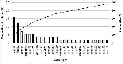 Fig 2-M: Figure 2-M. The 25 most common emm types contributing to skin disease in Asia: there were a total of 27 emm types. Emm1, emm2, emm44, emm100, emm71, emm77, st21470, emm53, emm122, emm85, emm89, st6030, emm103, emm56, emm57, emm68, emm70, emm102, emm65, emm43, emm78, emm25, emm63, emm82, emm11