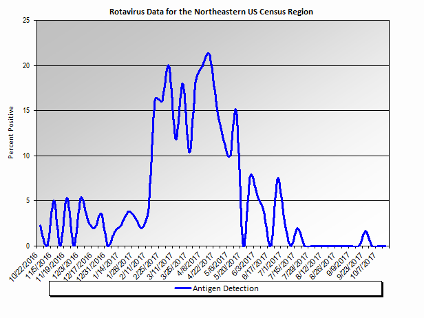 Graph: Northeastern United States percent positive Rotavirus tests, by week