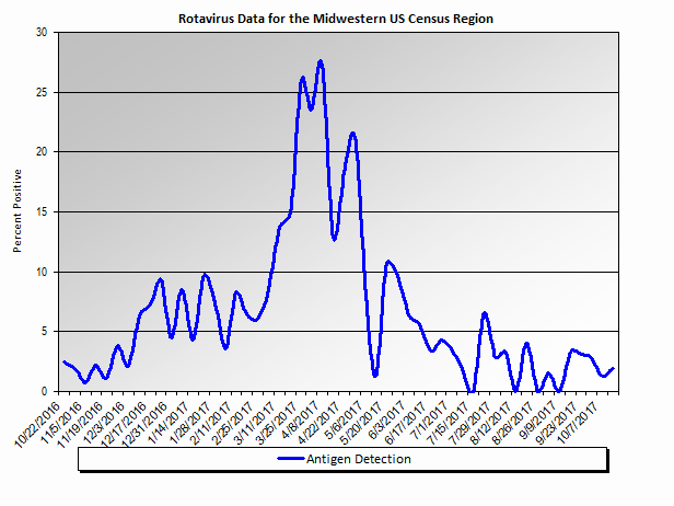 Graph: Midwestern United States percent positive Rotavirus tests, by week