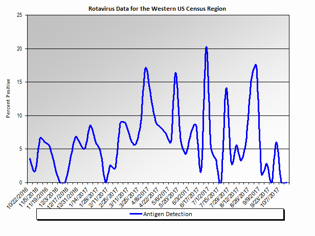 Graph: Western United States percent positive Rotavirus tests, by week