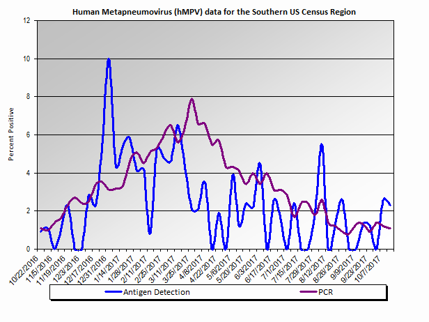 Graph: Southern United States percent positive Human Metapneumovirus tests, by week