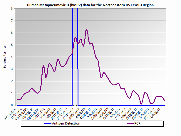 Graph: Northeastern United States percent positive Human Metapneumovirus tests, by week