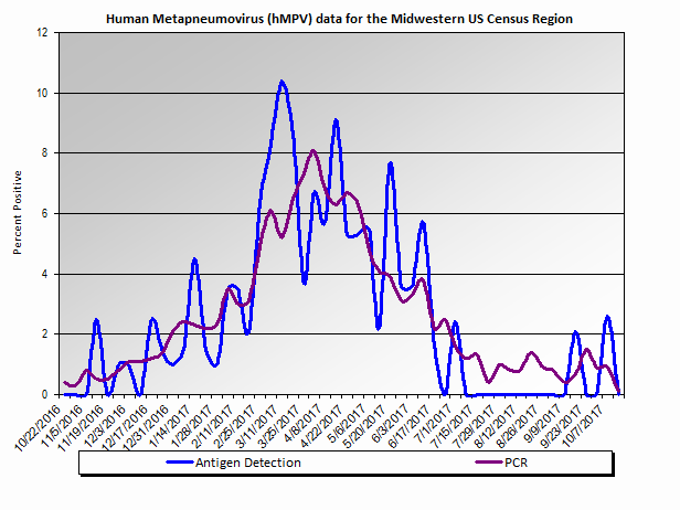Graph: Midwestern United States percent positive Human Metapneumovirus tests, by week