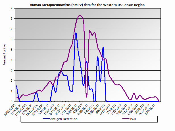 Graph: Western United States percent positive Human Metapneumovirus tests, by week