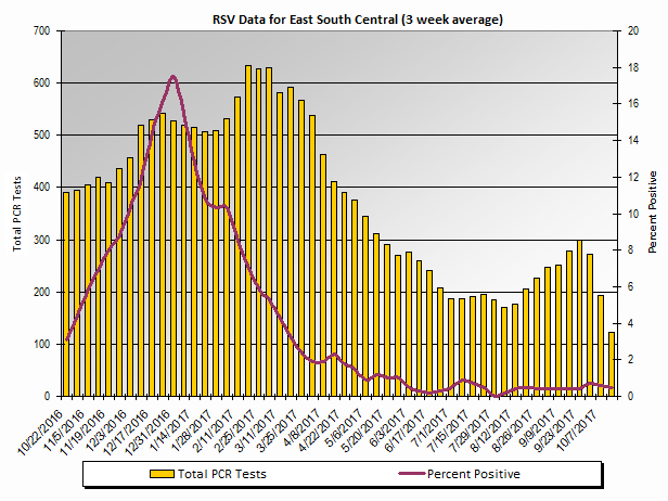 Graph: East South Central Census Division percent positive RSV tests, by 3 week moving average - Alabama, Kentucky, Mississippi, and Tennessee