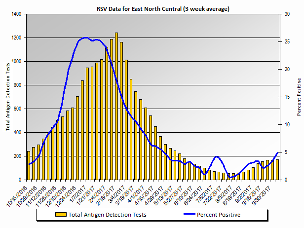 Graph: East North Central Census Division percent positive RSV tests, by 3 week moving average - Indiana, Illinois, Michigan, Ohio, and Wisconsin