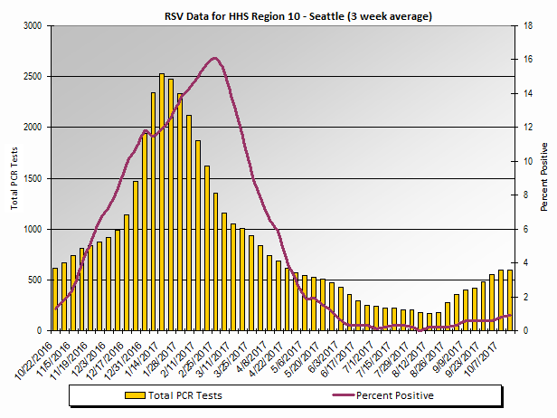 Graph: HHS Region 10 percent positive RSV PCR tests, by 3 week moving average - Alaska, Idaho, Oregon, and Washington