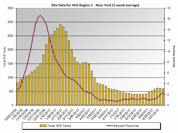 Graph: HHS Region 2 percent positive RSV PCR tests, by 3 week moving average - New Jersey, New York, Puerto Rico, and the Virgin Islands