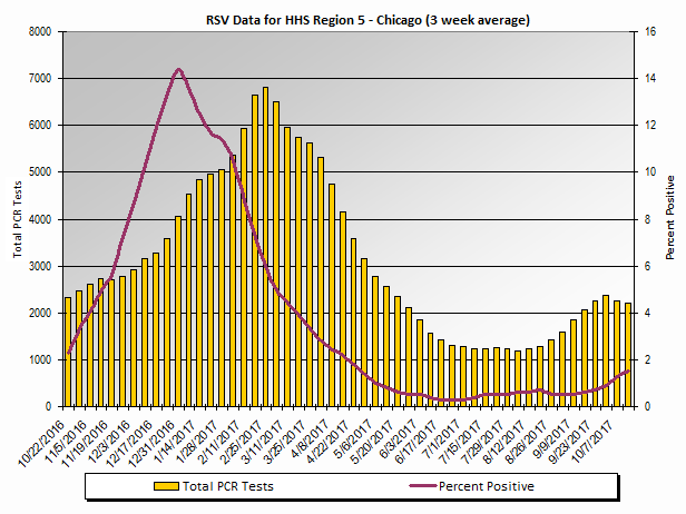 Graph: HHS Region 5 percent positive RSV PCR tests, by 3 week moving average - Illinois, Indiana, Michigan, Minnesota, Ohio, and Wisconsin