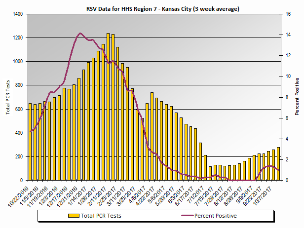 Graph: HHS Region 7 percent positive RSV PCR tests, by 3 week moving average - Iowa, Kansas, Missouri, and Nebraska