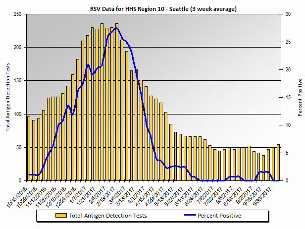 Graph: HHS Region 10 percent positive RSV tests, by 3 week moving average - Alaska, Idaho, Oregon, and Washington