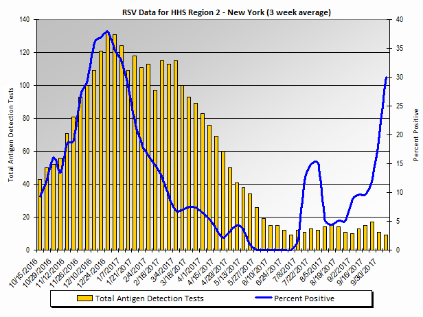 Graph: HHS Region 2 percent positive RSV tests, by 3 week moving average - New Jersey, New York, Puerto Rico, and the Virgin Islands