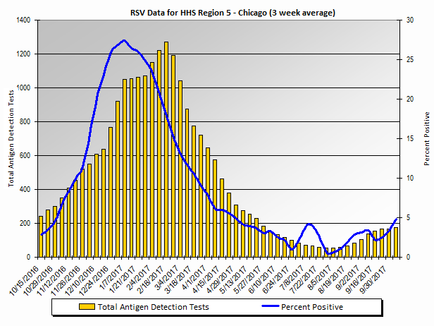 Graph: HHS Region 5 percent positive RSV tests, by 3 week moving average - Illinois, Indiana, Michigan, Minnesota, Ohio, and Wisconsin