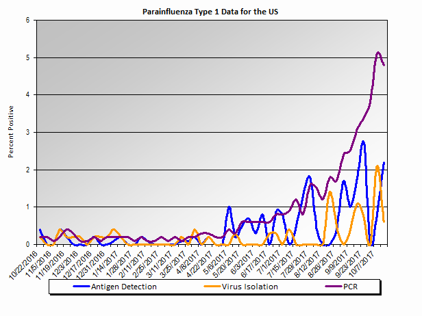 Graph: percent positive parainfluenza type 1 tests in the United States, by week