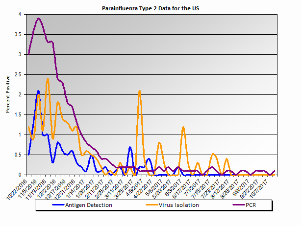 Graph: percent positive parainfluenza type 2 tests in the United States, by week