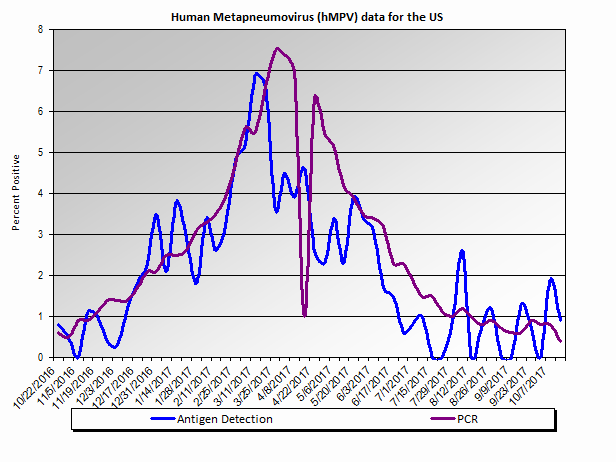 Graph: percent positive Human Metapneumovirus tests in the United States, by week