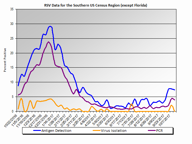 Graph: Southern United States percent positive RSV tests, by week