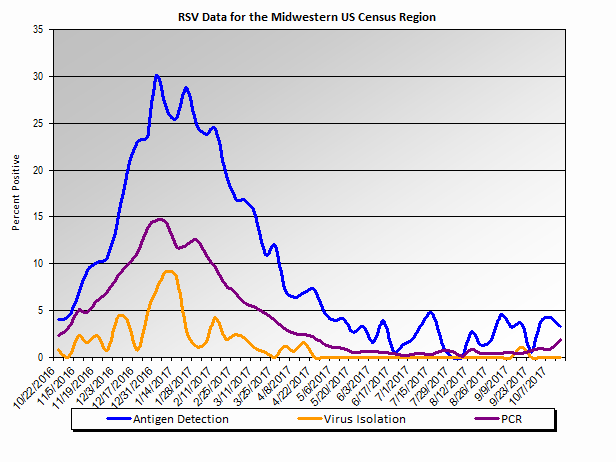 Graph: Midwestern United States percent positive RSV tests, by week