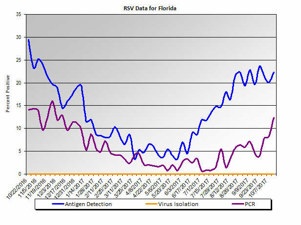 Graph: Florida percent positive RSV tests, by week