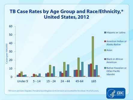 Slide 11. TB Case Rates by Age Group and Race/Ethnicity, United States, 2012