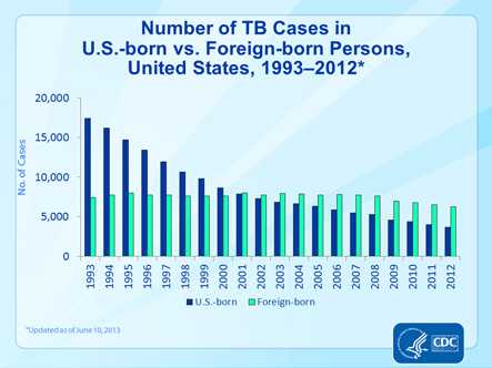 Slide 13. Number of TB Cases in U.S.-born vs. Foreign-born Persons, United States, 1993–2012