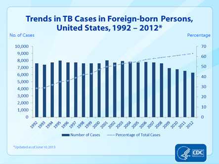 Slide 14. Trends in TB Cases in Foreign-born Persons, United States, 1992–2012