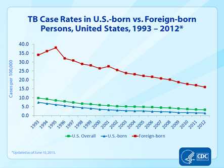 Slide 17. TB Case Rates in U.S.-born vs. Foreign-born Persons, United States, 1993–2012