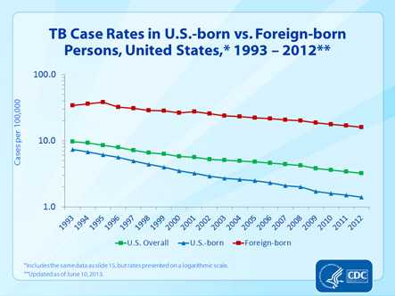Slide 18. TB Case Rates in U.S.-born vs. Foreign-born Persons, United States, 1993–2012