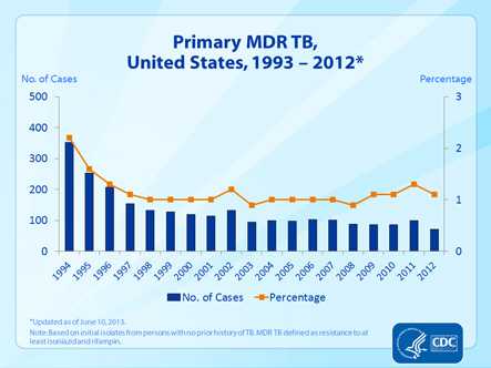 Slide 22. Primary MDR TB, United States, 1993–2012