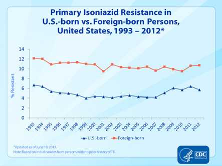 Slide 23. Primary Isoniazid Resistance in U.S.-born vs. Foreign-born Persons, United States, 1993–2012