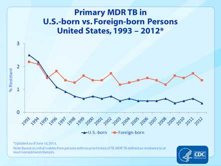 Slide 24. Primary MDR TB in U.S.-born vs. Foreign-born Persons, United States, 1993–2012