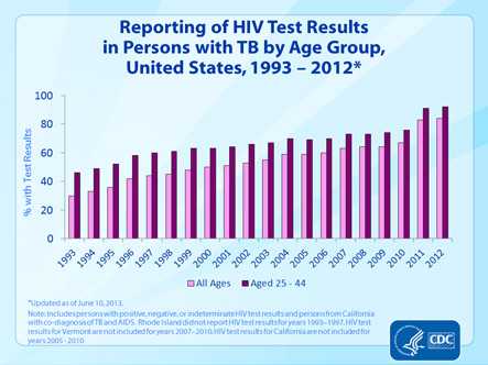 Slide 26. Reporting of HIV Test Results in Persons with TB by Age Group, United States, 1993–2012