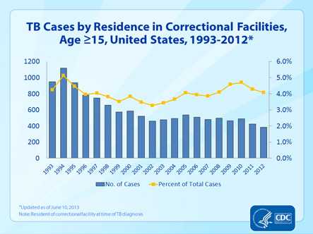 Slide 28. TB Cases by Residence in Correctional Facilities, Age ≥15, United States, 1993-2012