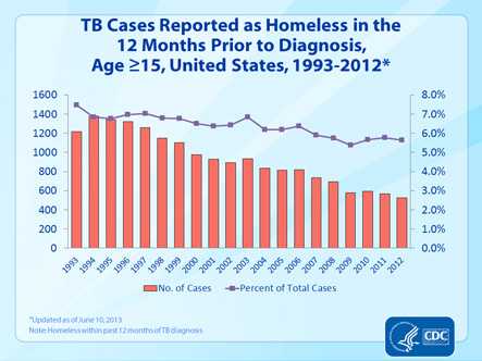 Slide 29. TB Cases by Homeless Status, Age ≥15, United States, 1993-2012.