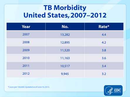 Slide 3. TB Morbidity, United States, 2007-2012