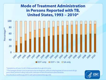 Slide 30. Mode of Treatment Administration in Persons Reported with TB, United States, 1993–2010