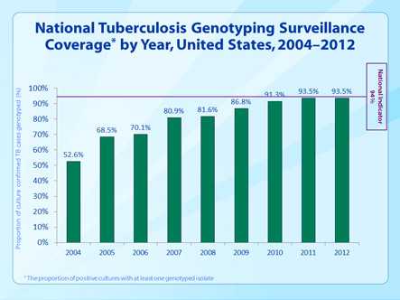 Slide 33. National Tuberculosis Genotyping Surveillance Coverage by Year, United States, 2004–2012.