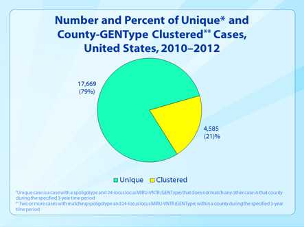 Slide 34. Number and Percent of Unique and County-GENType Clustered Cases, United States, 2010–2012.